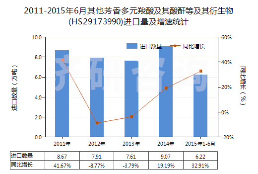2011-2015年6月其他芳香多元羧酸及其酸酐等及其衍生物(HS29173990)進(jìn)口量及增速統(tǒng)計(jì)